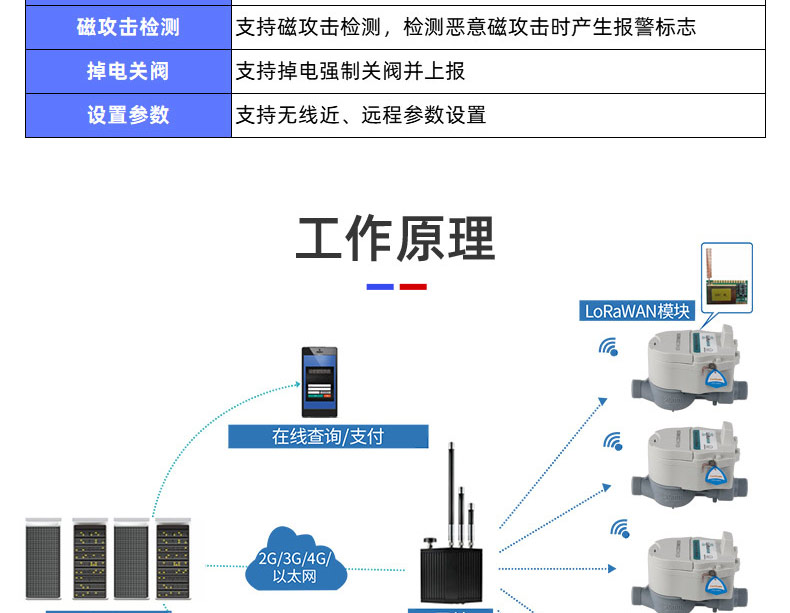 LoRaWAN尼龍閥控遠傳水表