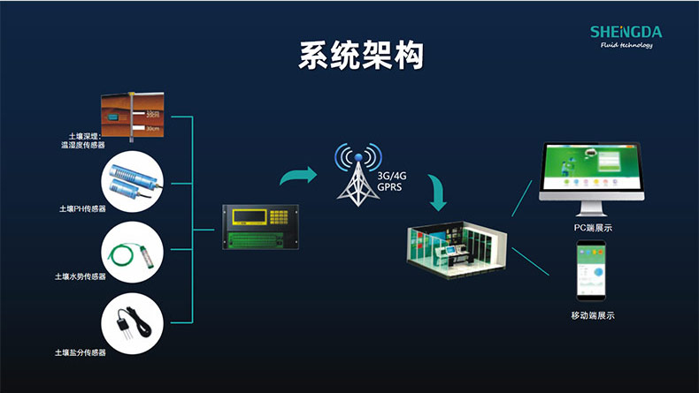 高標準農(nóng)田建設(shè)物聯(lián)網(wǎng)系統(tǒng)