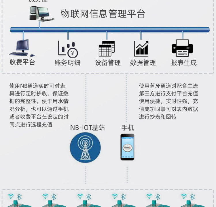 NB藍牙閥控智能遠傳水表