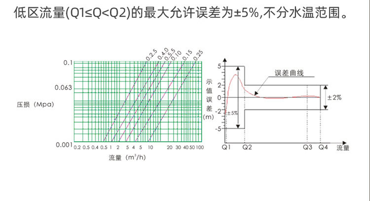 NB藍牙閥控智能遠傳水表