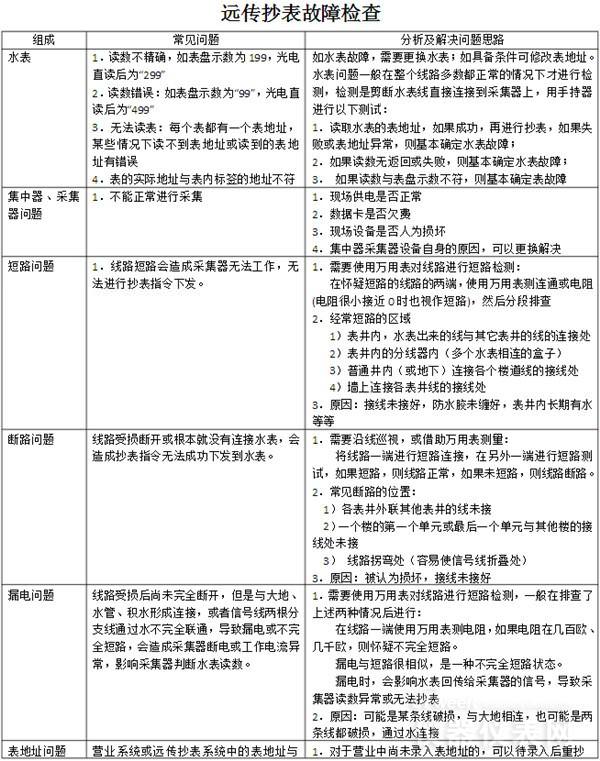 水表計(jì)量管理要求日益嚴(yán)格 這些基本功你都知道嗎？