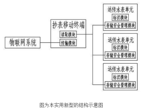 物聯(lián)網(wǎng)智能無(wú)線(xiàn)遠(yuǎn)傳水表的原理及設(shè)計(jì)