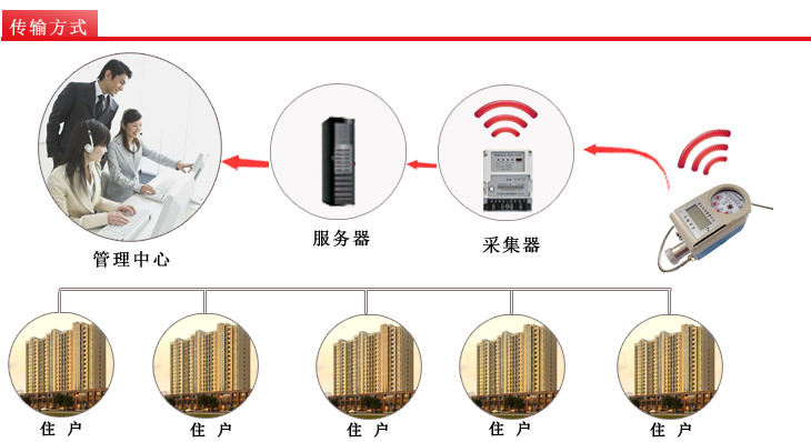 智能遠(yuǎn)傳閥控水表傳輸方式