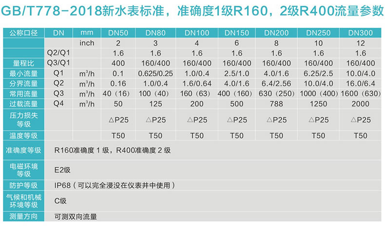 電磁水表